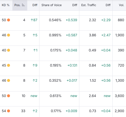 رشد ورودیها به سایت با آپدیت متا تایتلهای صفحات