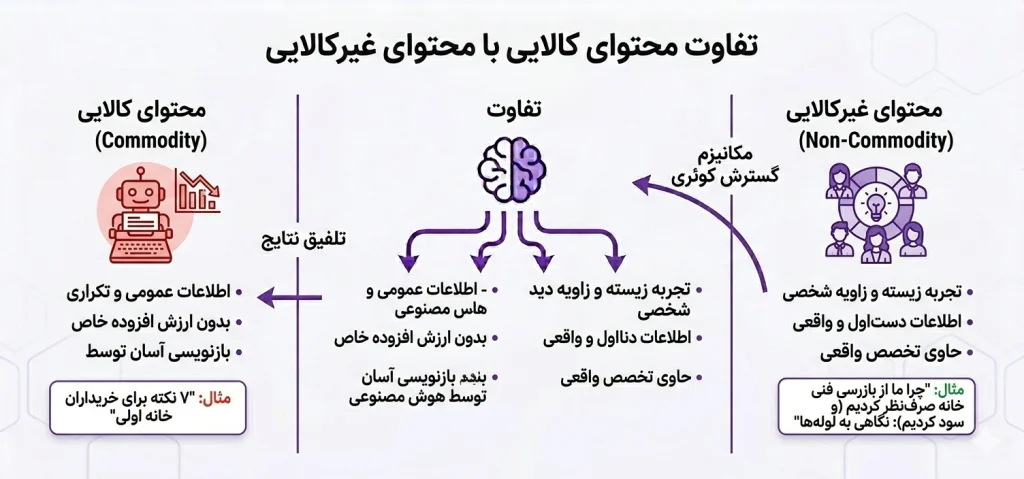 تفاوت محتوای کالایی با محتوای منحصربهفرد و دستاول