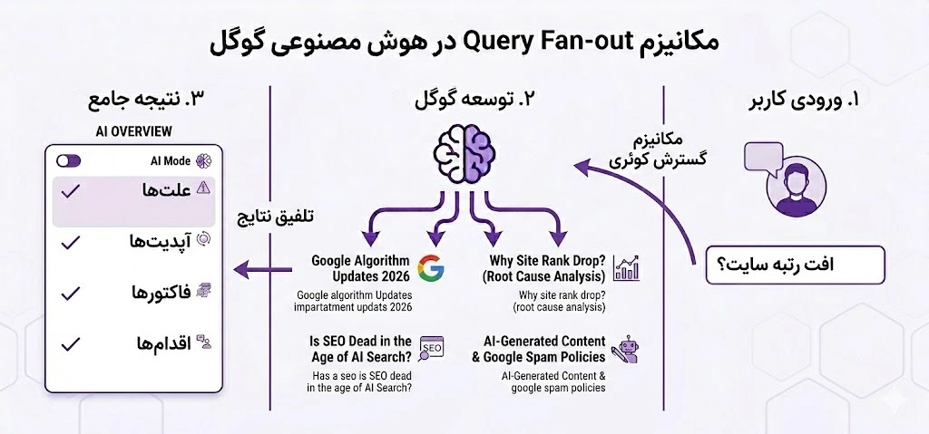 مکانیزم Query fan-out یا توسعه کوئری