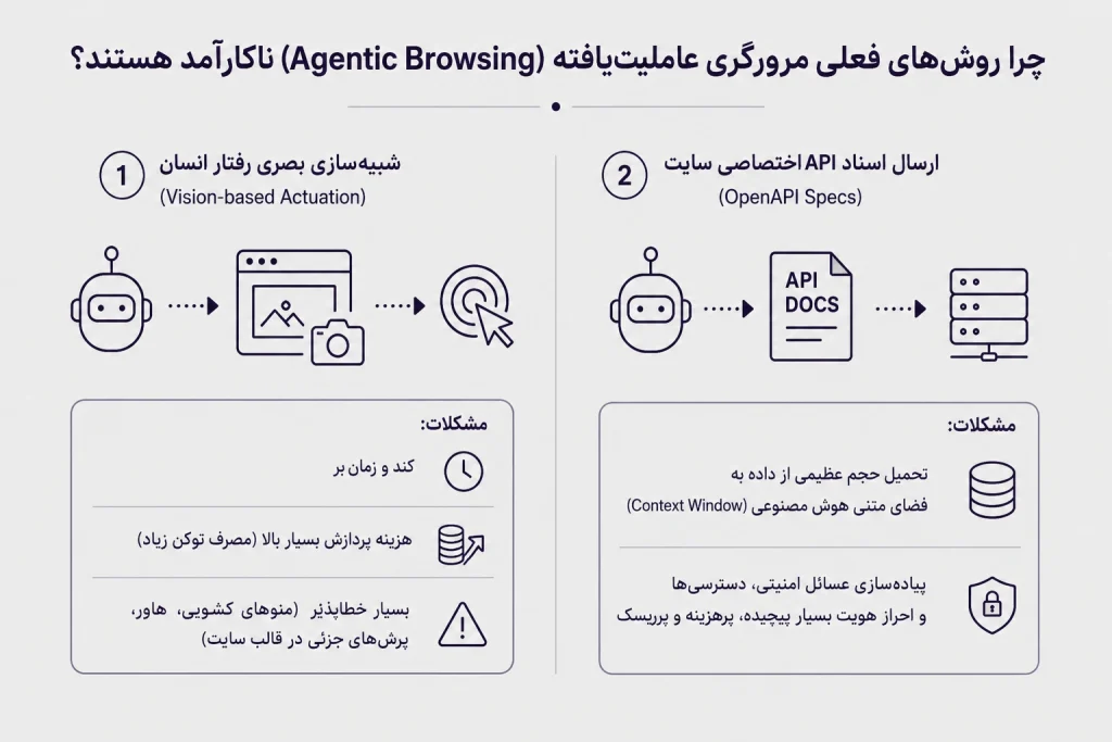 چرا روشهای فعلی مرورگری عاملیتیافته (Agentic Browsing) ناکارآمد هستند؟