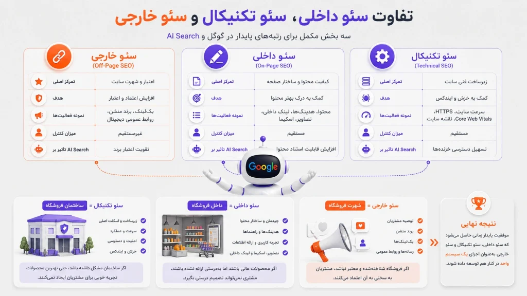 تفاوت سئو داخلی با سئو تکنیکال و سئو خارجی