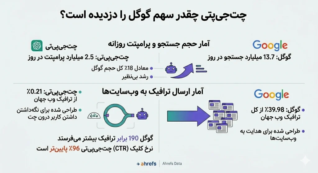 چتجیپتی چقدر سهم گوگل را دزدیده است؟