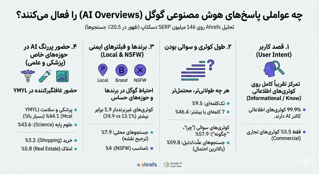 چه عواملی پاسخهای هوش مصنوعی گوگل (AI Overviews) را فعال میکنند؟