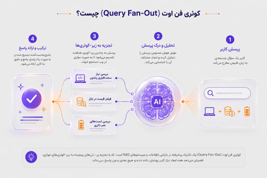 کوئری فن اوت (Query Fan-Out) چیست؟