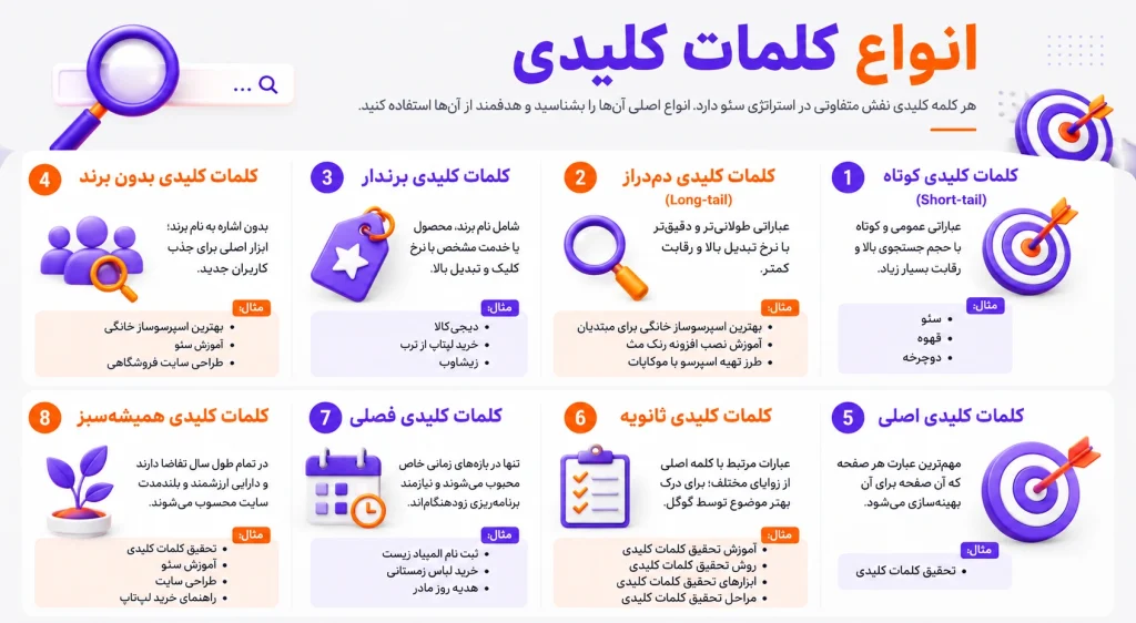 انواع کلمات کلیدی در کیوورد ریسرچ